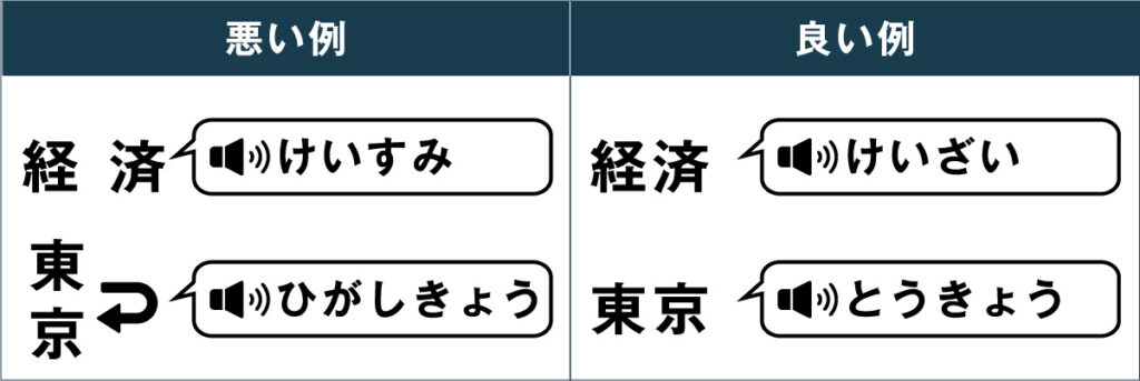 スペースや改行の誤用による読み上げの誤読例。左は「けいすみ」「ひがしきょう」と誤読、右は「けいざい」「とうきょう」と正しく読める例。