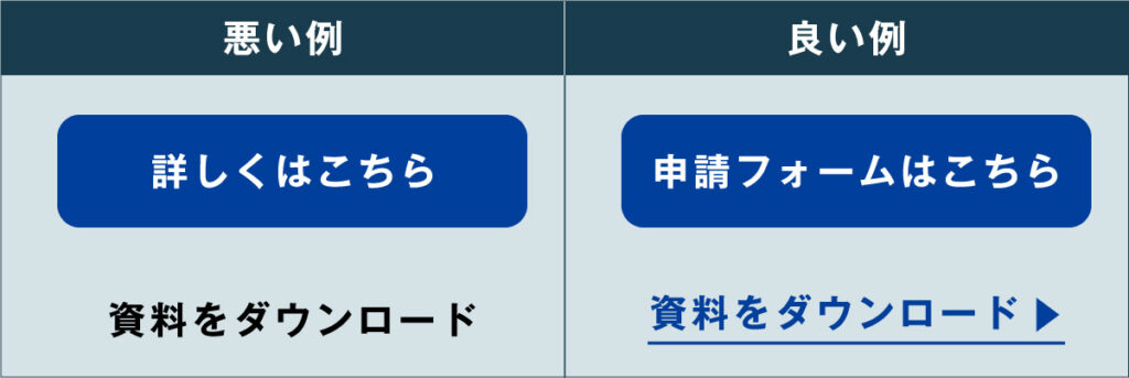 リンクテキストの比較。悪い例は「詳しくはこちら」、良い例は「申請フォームはこちら」と行き先が明確で下線と矢印で示している。